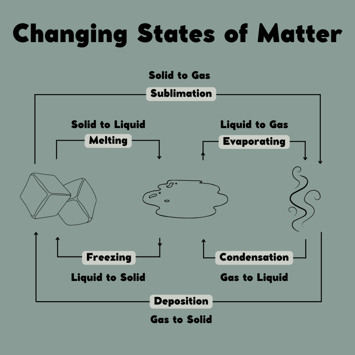 Graphic showing the changing states of matter