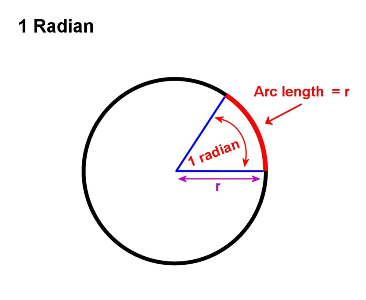 1 radian is the angle subtended by an arc of length equal to the radius r
