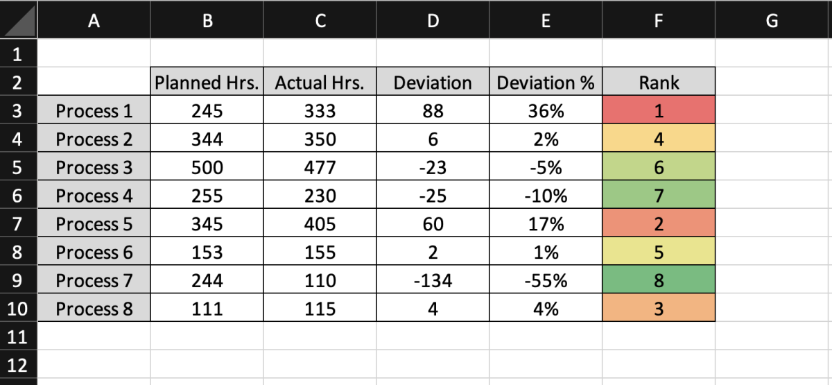 Rank PVA Deviations in Excel - 20