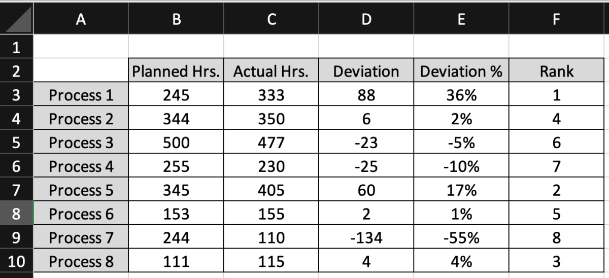 Rank PVA Deviations in Excel - 61