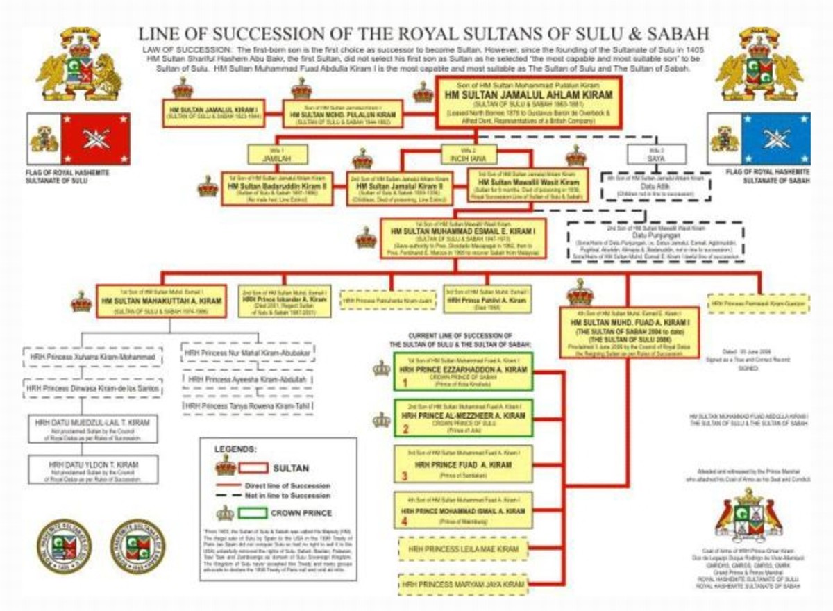 Sulu Sultanate Genealogy