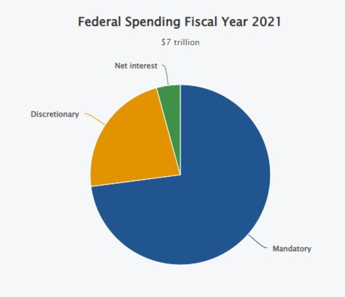 America’s National Debt: Is It Relevant? - Soapboxie