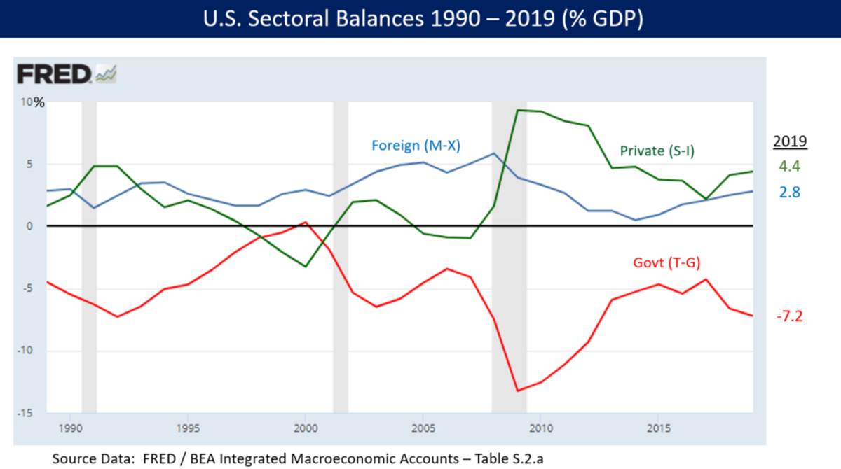 Historical data shows that a government deficit (the red line, below zero) is a private sector surplus (the green and blue lines, above zero). Basic accounting tells us that the lines balance out every year and sum to zero.