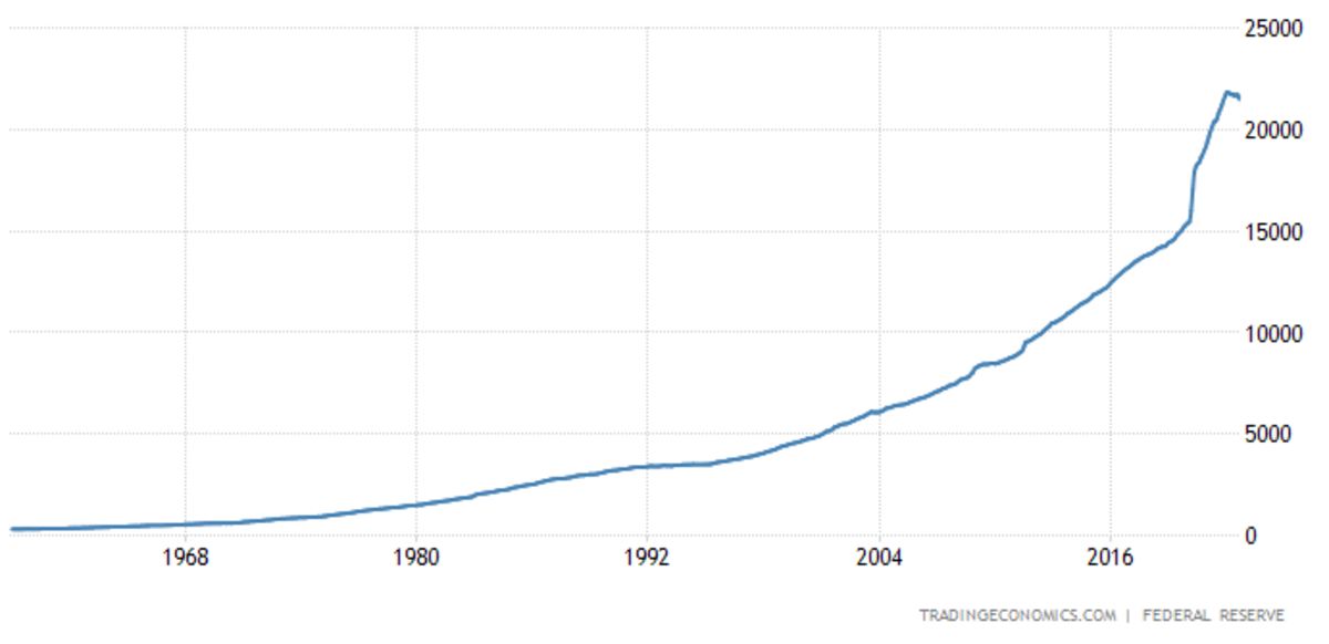 The U.S. money supply from 1960-present in billions of dollars.