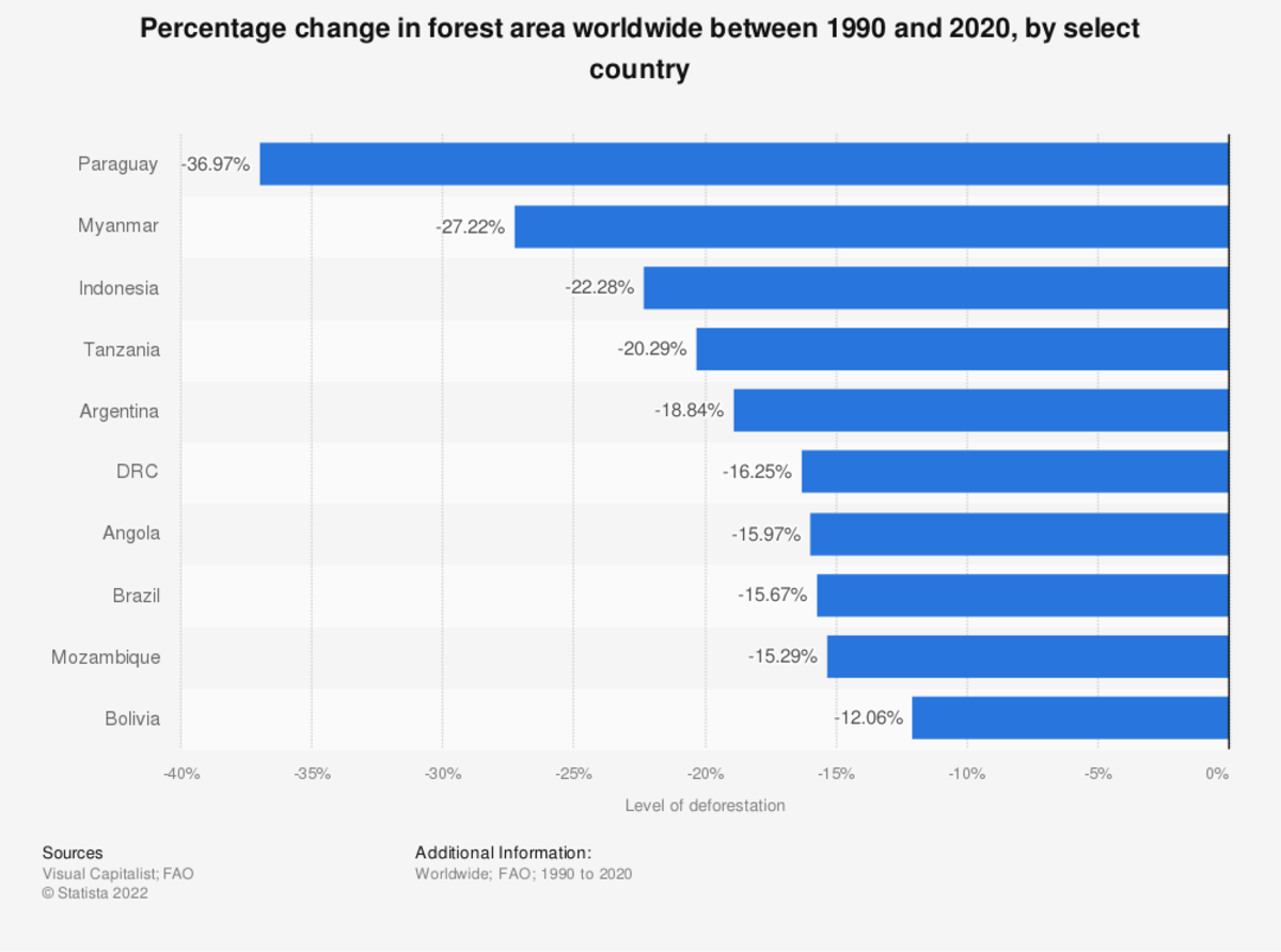 According to this chart, Paraguay has lost more than a third of its forest area between 1990 and 2020, making it one of the most affected countries by deforestation. Countries with dense woodlands in South America, South East Asia, and Africa were am