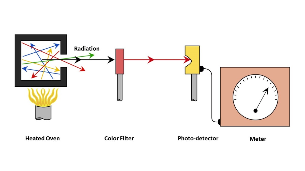 Schematic of an apparatus to measure black radiation from an oven.