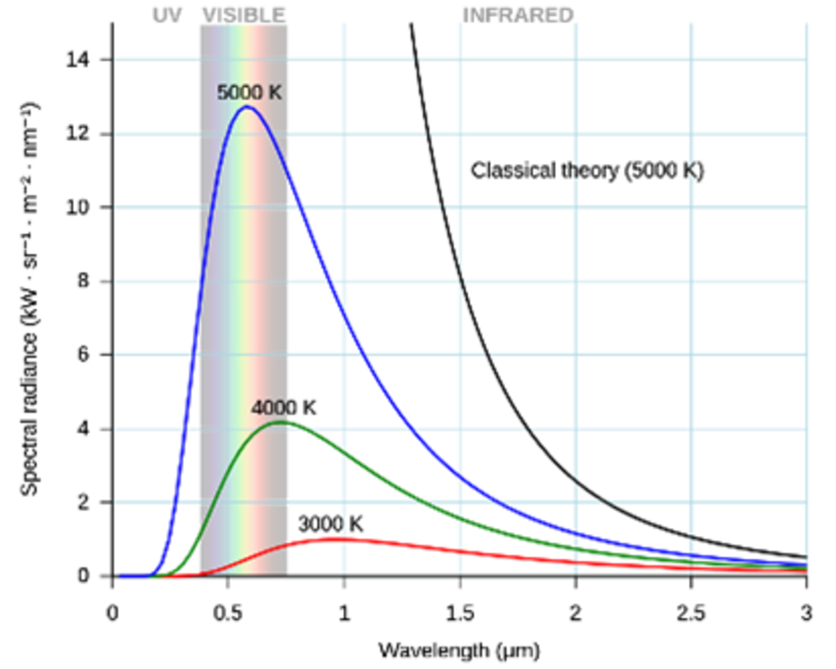 Planck’s black body radiation curves for temperatures of 3000K, 4000K, and 5000K. Also shown is the curve derived from classical physics, which is incorrect.