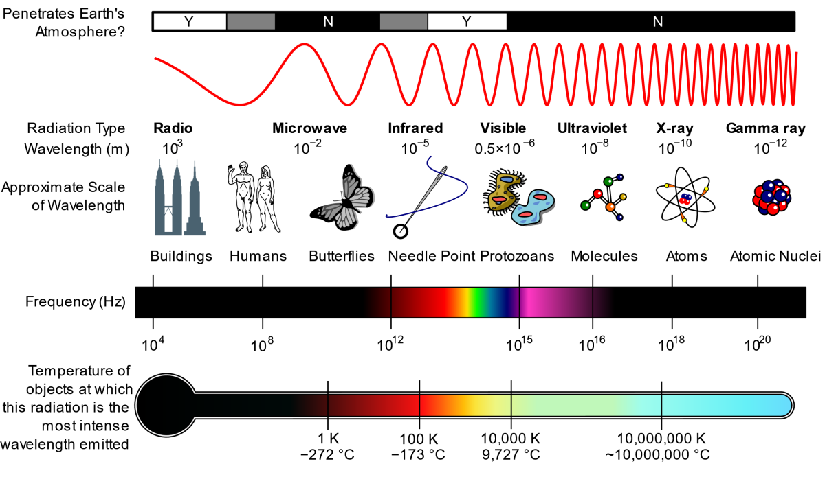 Electromagnetic spectrum. Note the portion of the spectrum we can see with our eyes is a very small part of the total spectrum.