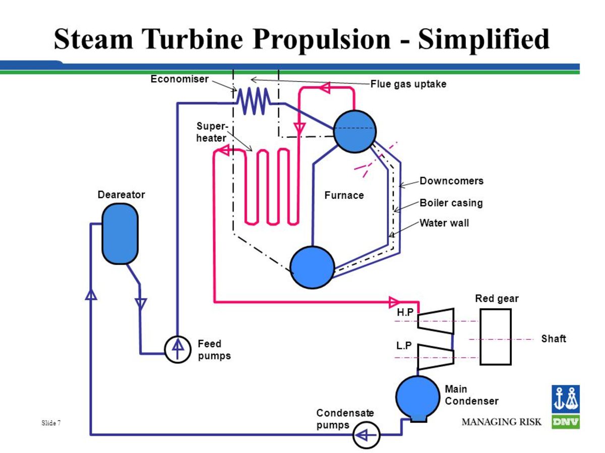 Steam turbine Propulsion System