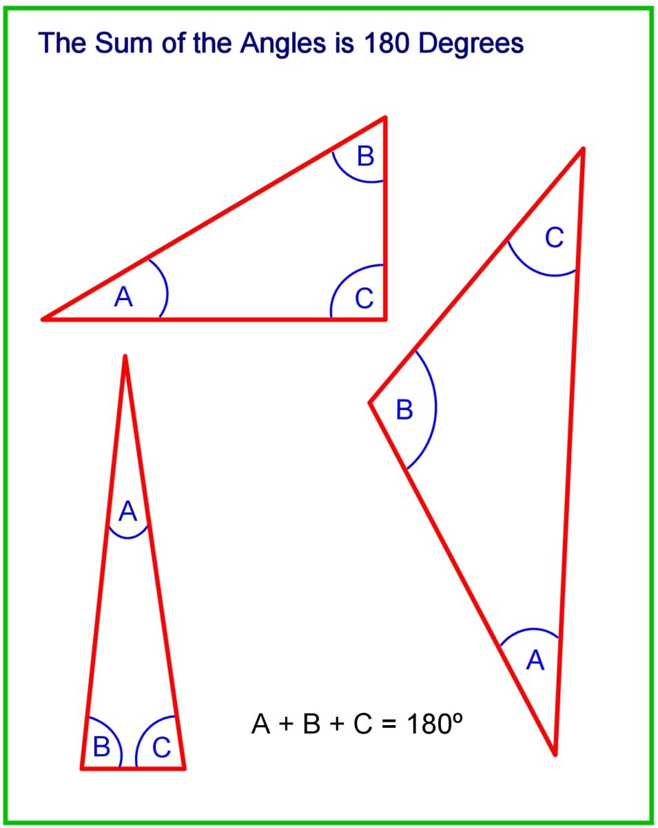 No matter what the shape or size of a triangle, the sum of the three internal angles is always 180 degrees.