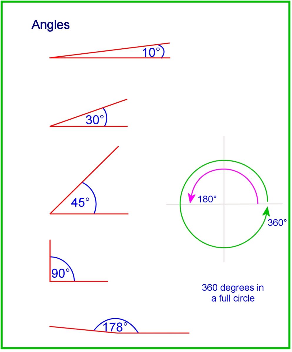 Angles of a triangle range from greater than 0 to less than 180 degrees.