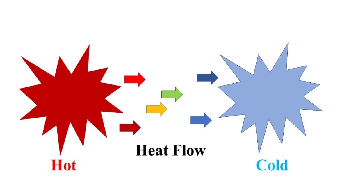 Heat always flows from hot to cold.