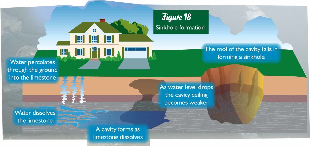 Florida Sinkholes - Everything You Want to Know - HubPages