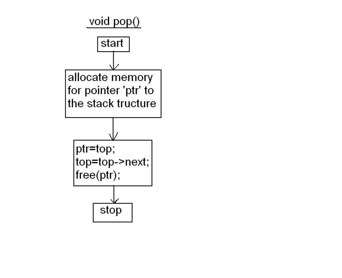 C Program Code for Stack Data Structure - HubPages