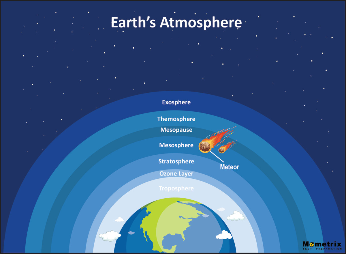Introduction to the Five Layers of the Atmosphere