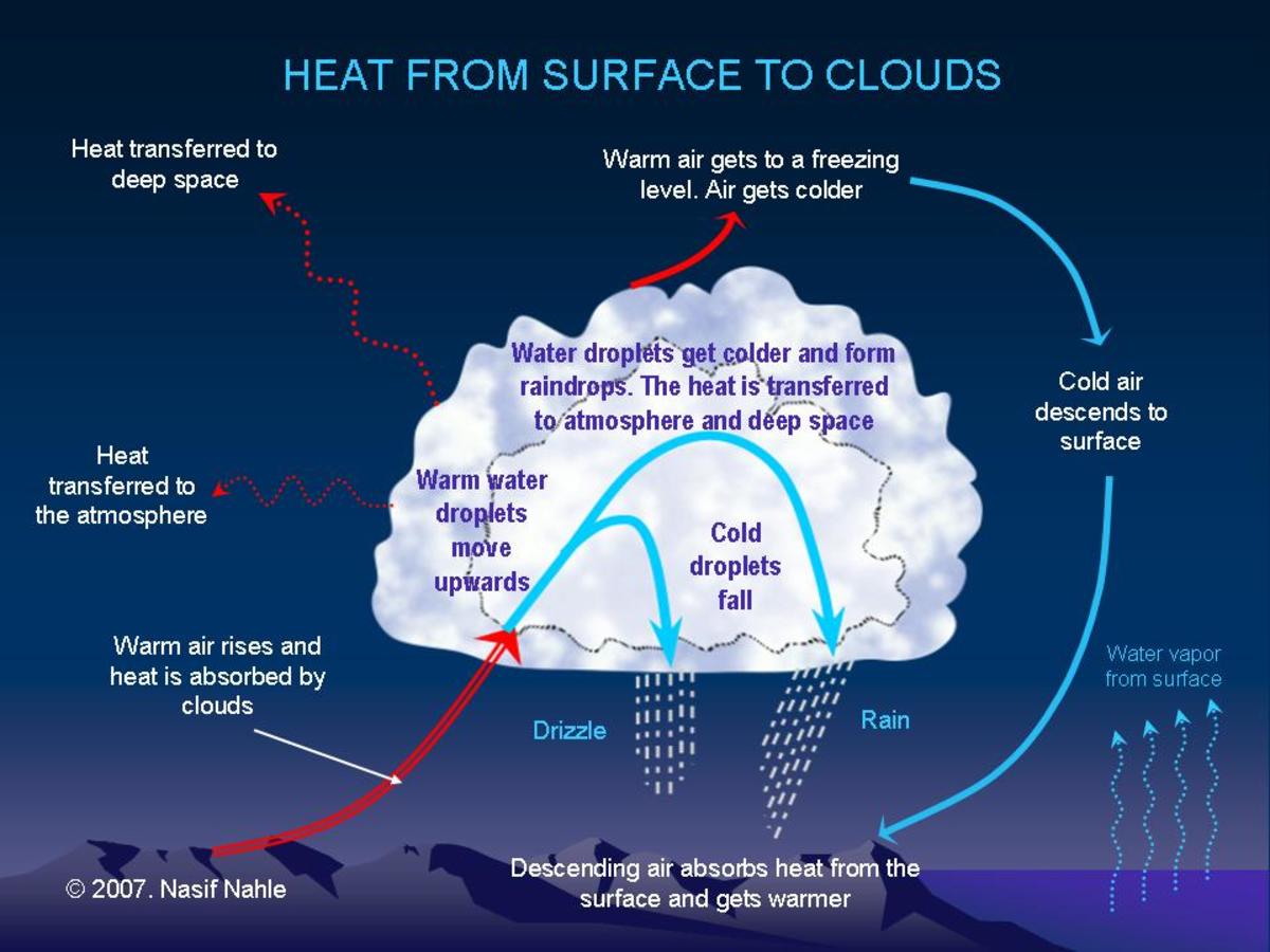 Layers of Earth's Atmosphere - HubPages