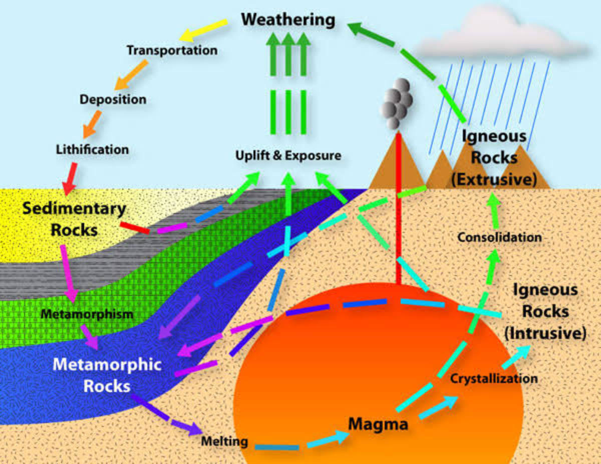 An Introduction to Rock Cycle