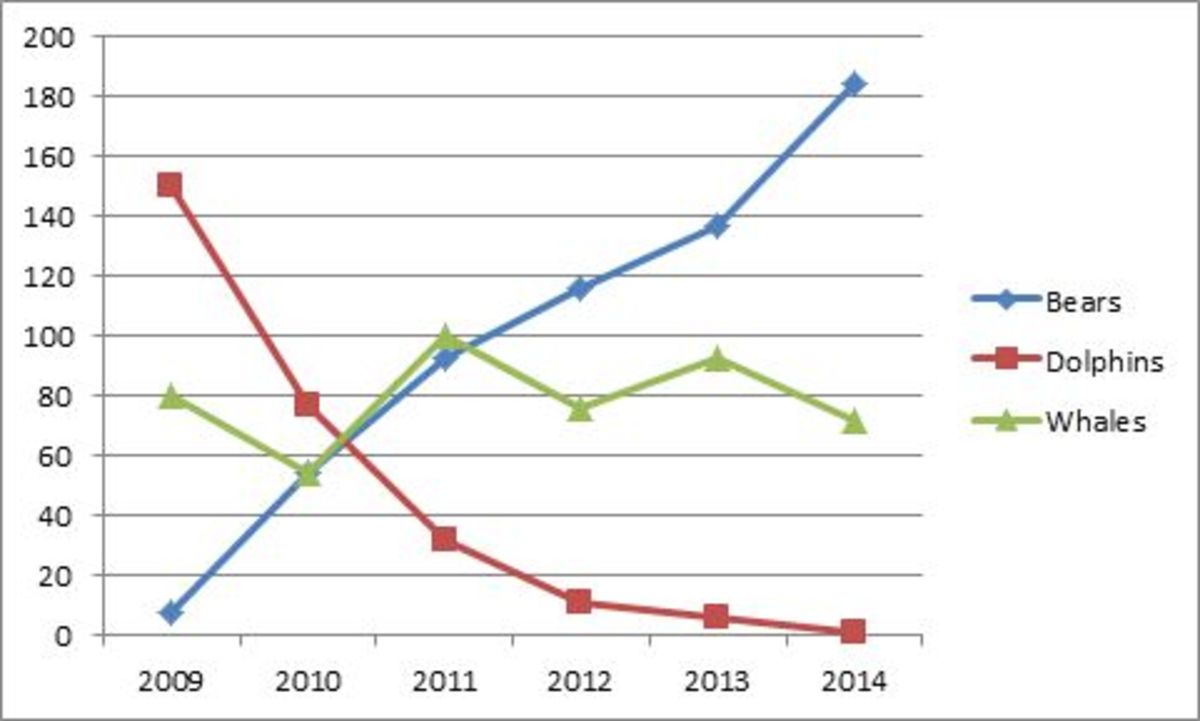 5 Common Types of Graphs and Charts - HubPages