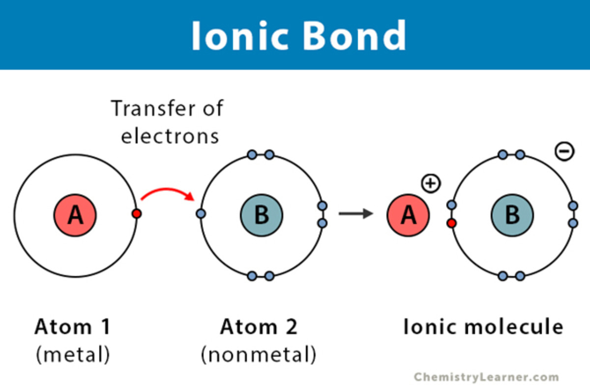 Lesson Plan 6 Understanding the Formation and Characteristics of Ionic