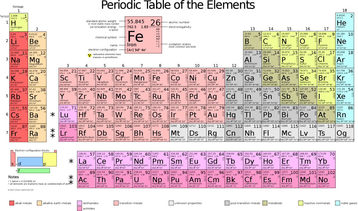 Lesson Plan 5 Understanding the Organization of the Periodic Table and the Trends Across Periods and Groups