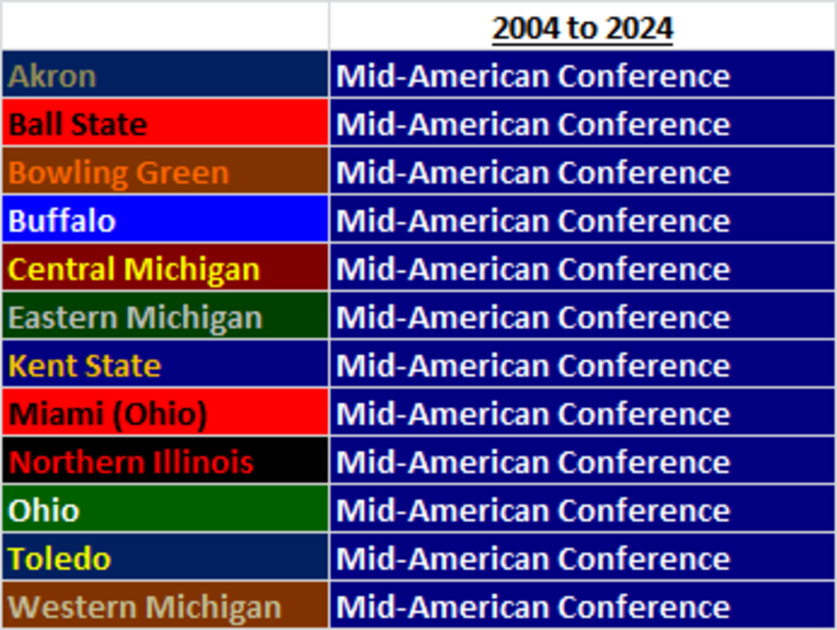 NCAA Football FBS Conference Realignment From 2004 To 2024 HowTheyPlay   Ncaa Fbs Realignment 2004 To 