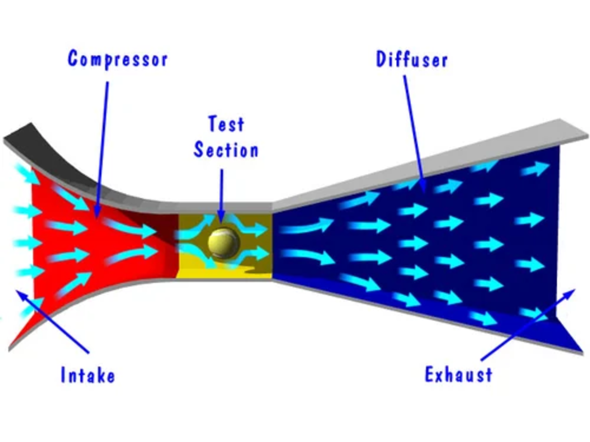 Main Purpose Of Wind Tunnel at Alysha Davis blog
