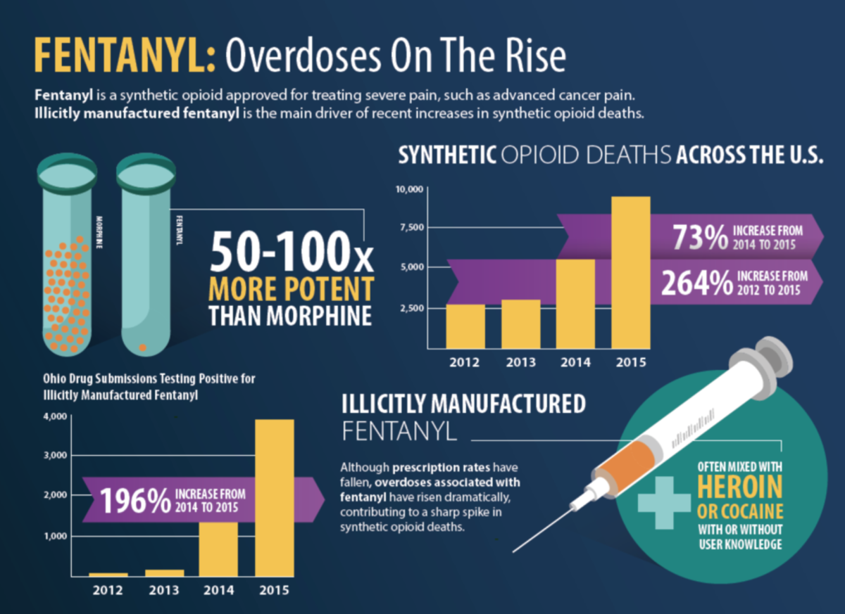 Fentanyl: The Fourth Wave of The Opoid Crisis: