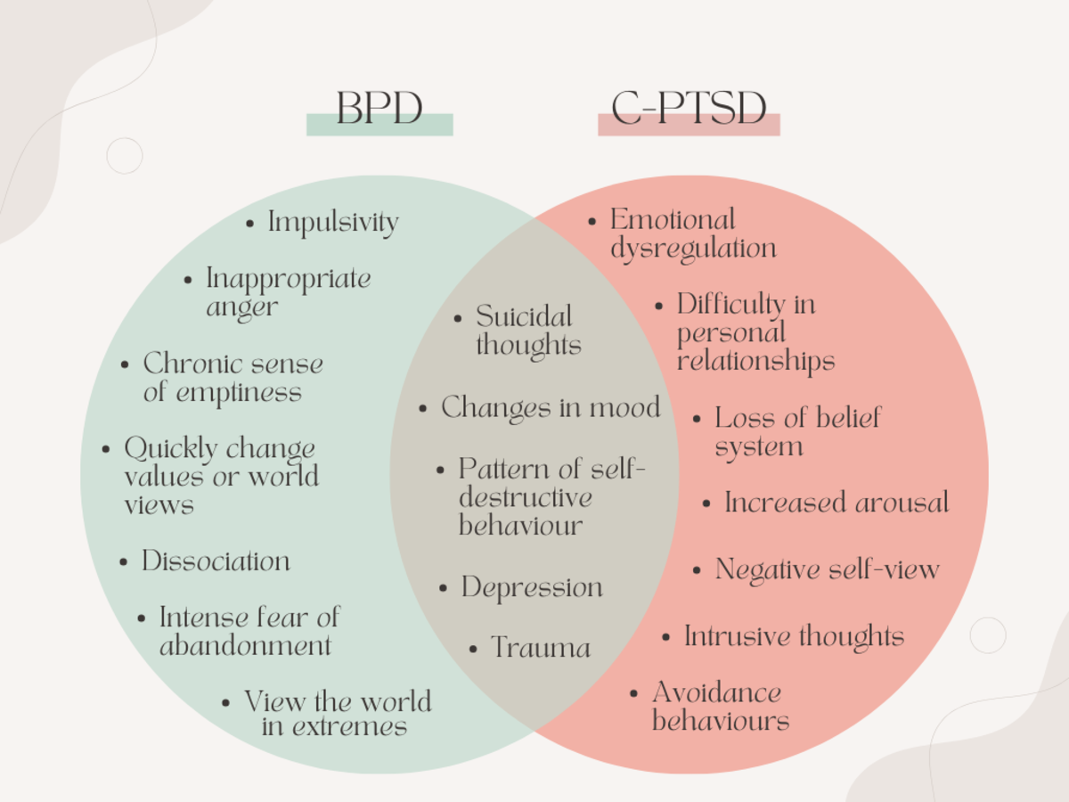 Complex Post-Traumatic Stress Disorder (C-PTSD) vs. Borderline Personality Disorder (BPD)