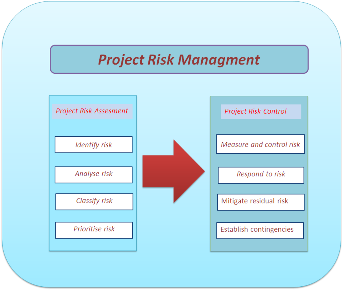 What Is Project and Strategic Risk?