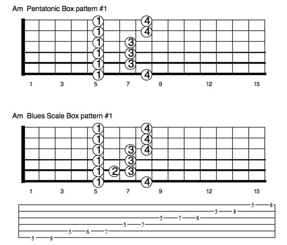 Guitar Lessons: The Blues Scale (Theory, Scale Shapes and Fingering)