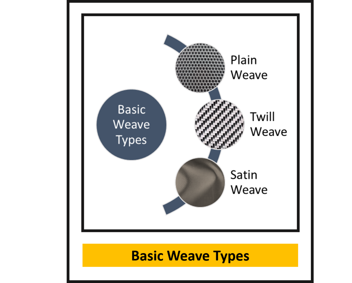 Types of Weaves in Woven Fabrics