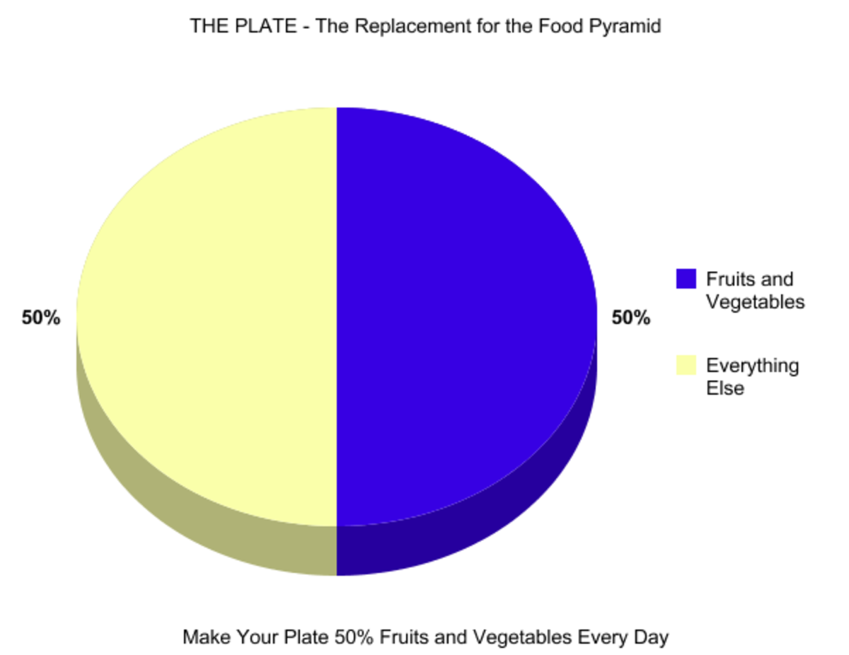 MyPlate: Controversies in Replacing the USDA Food Pyramid