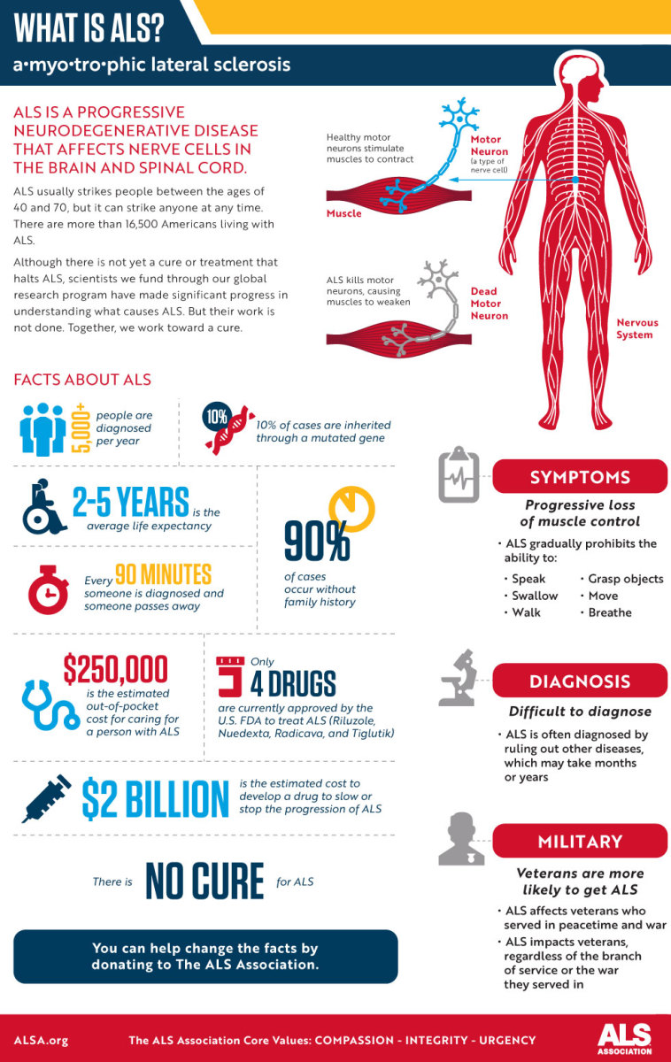 Lou Gehrig’s Disease - Amyotrophic Lateral Sclerosis - HubPages