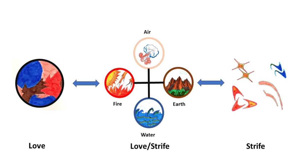 Empedocles and the Four Classical Elements Air Water Earth and