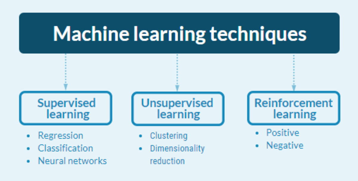 Everything You Need To Know About Artificial Intelligence. - HubPages