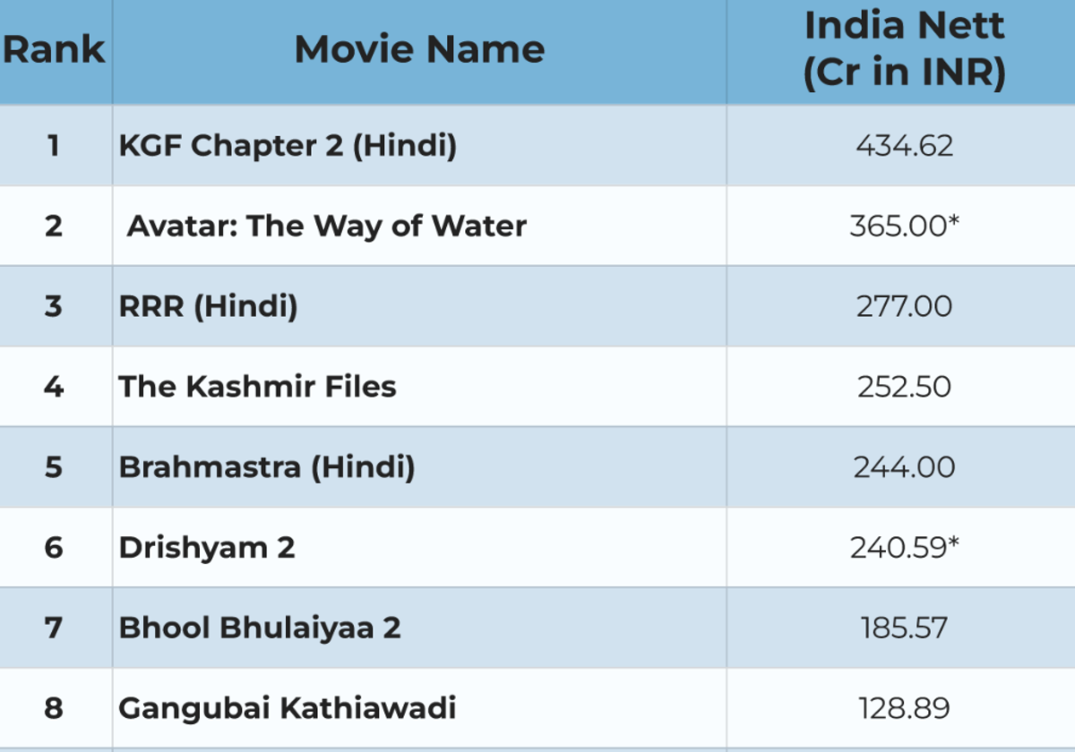 Shocking Hindi Movie Secrets Hollywood Doesn'T Want You To Know - skmvf9q