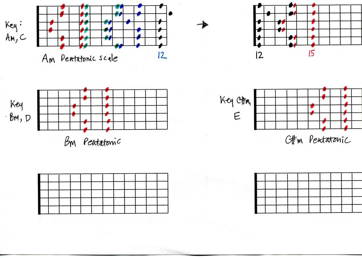 Guitar Scales Pentatonic Basics