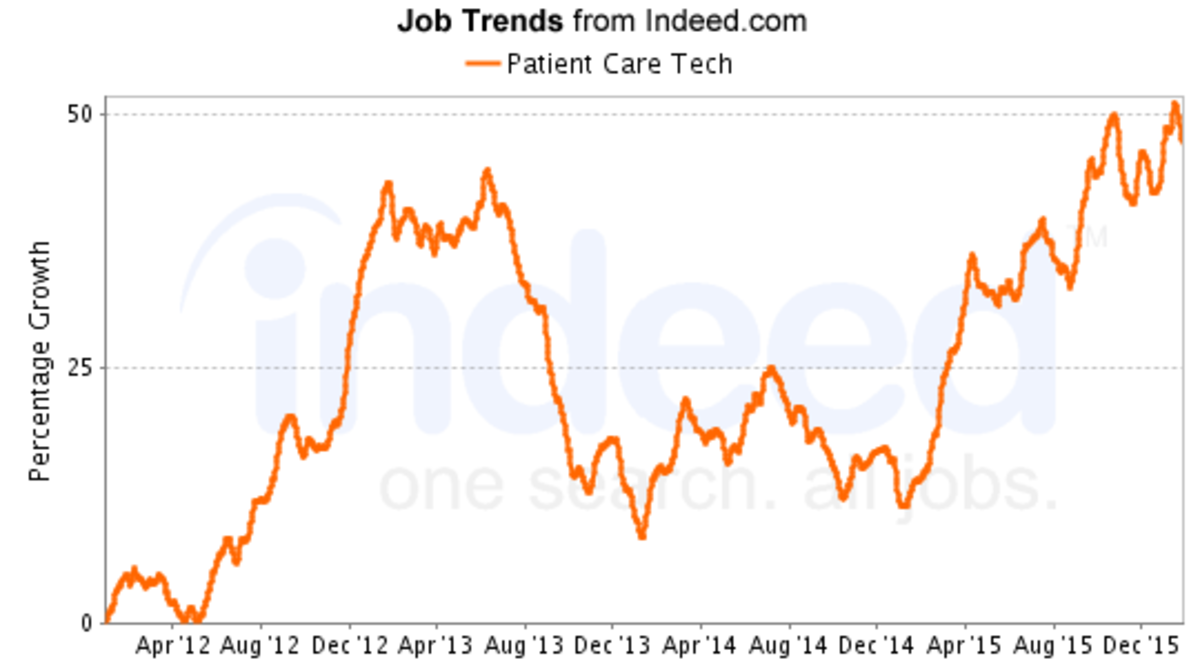 Patient Care Tech Jobs Are Increasing HubPages