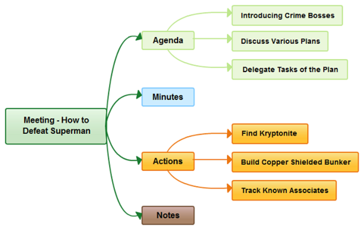 Mind Mapping Examples