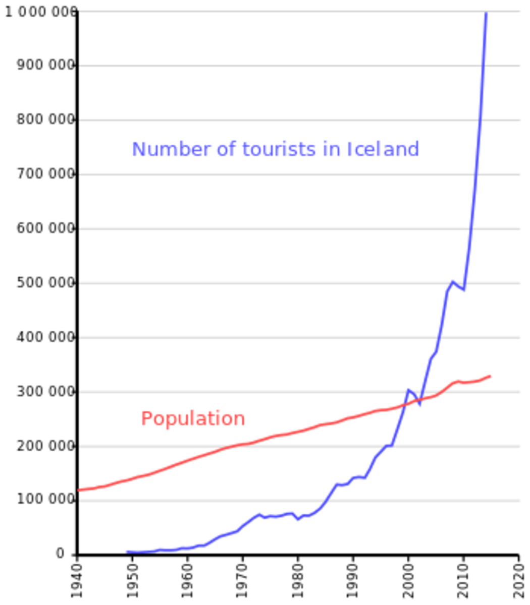 Evolution of the annual number of foreign visitors to Iceland, as compared to the growth of the resident population.