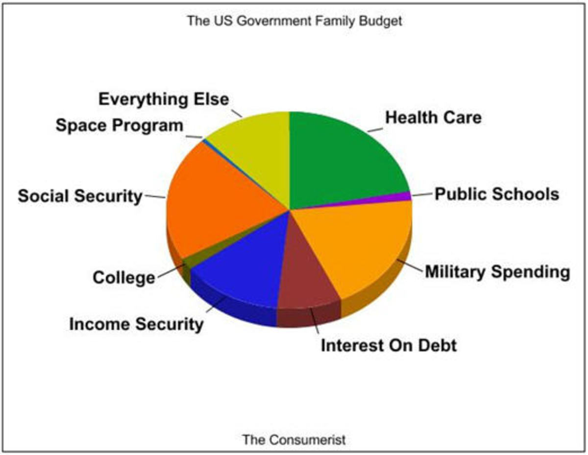 American Budget