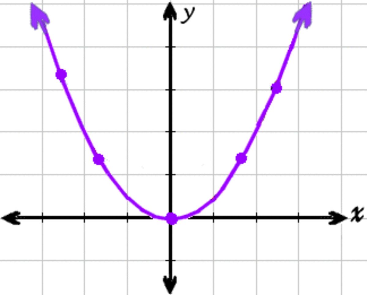 Finding The Equation Of A Parabola