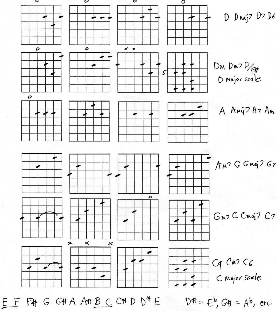 Guitar Lesson, Music Theory