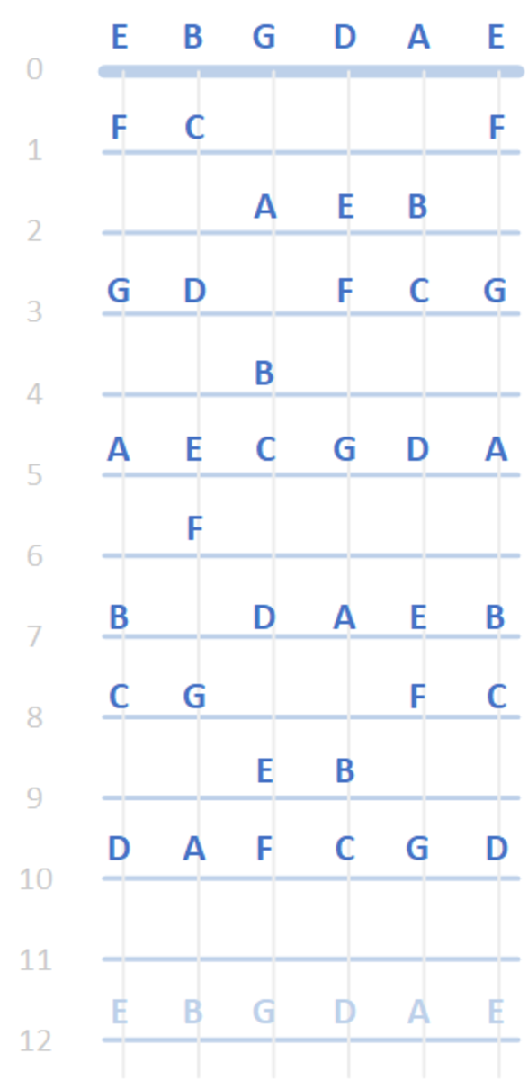 The Left-Handed Guitar Fingerboard- Finding the Notes