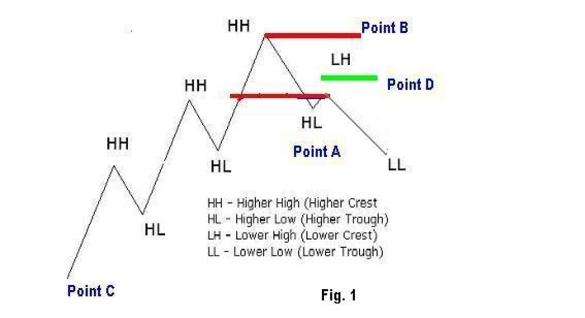 How to Tell the Stock’s Trend Direction and Points of Support and Resistance