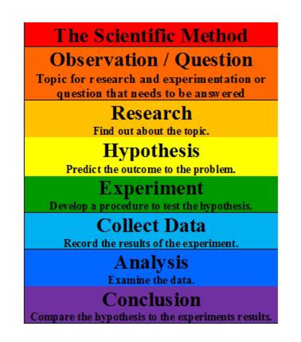 How to Write a Hypothesis