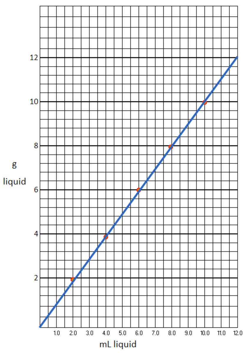 Determination of Sucrose Content in Fizz Drinks