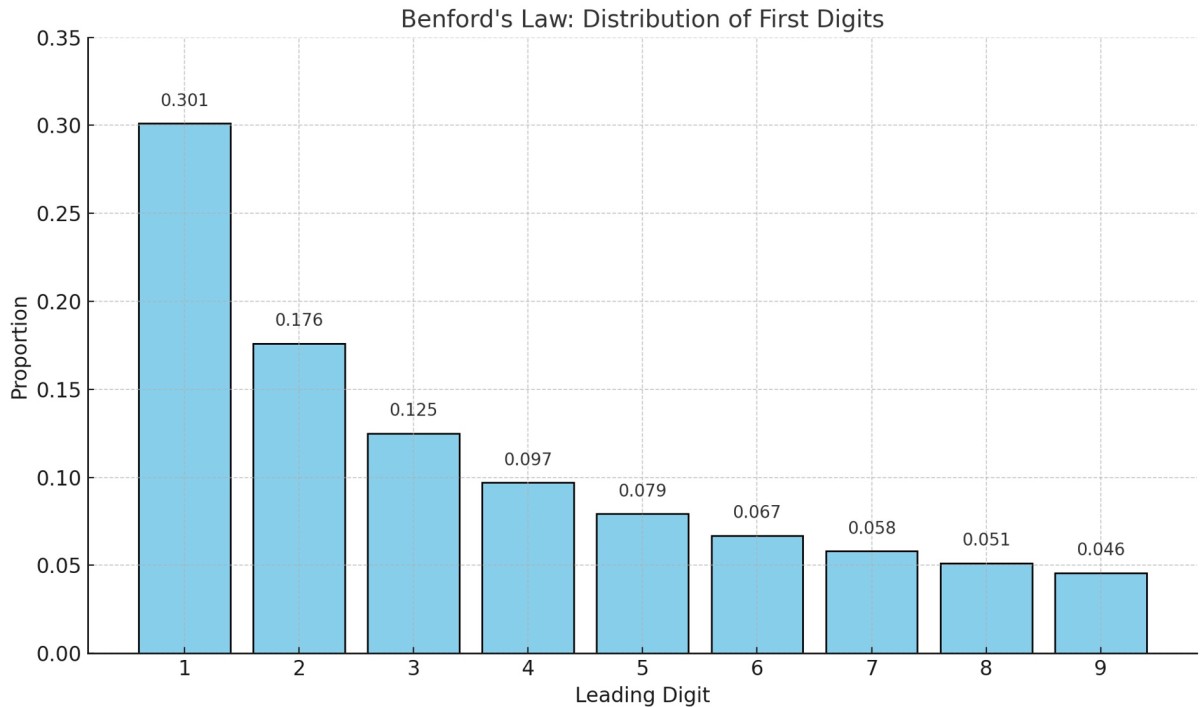 Benford's Law and Counterfeiting
