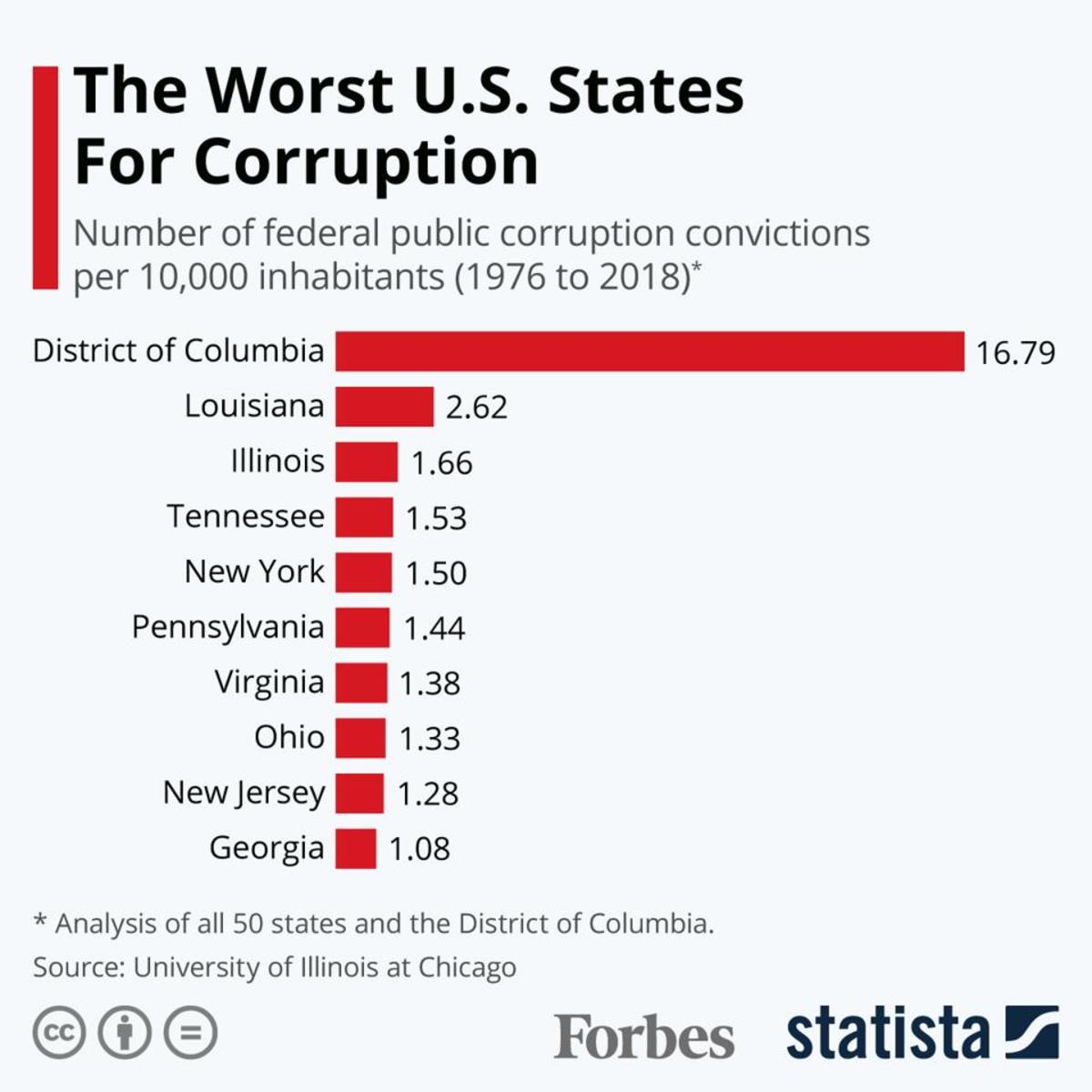 Cause and Effect Essay:  Economic Corruption in America