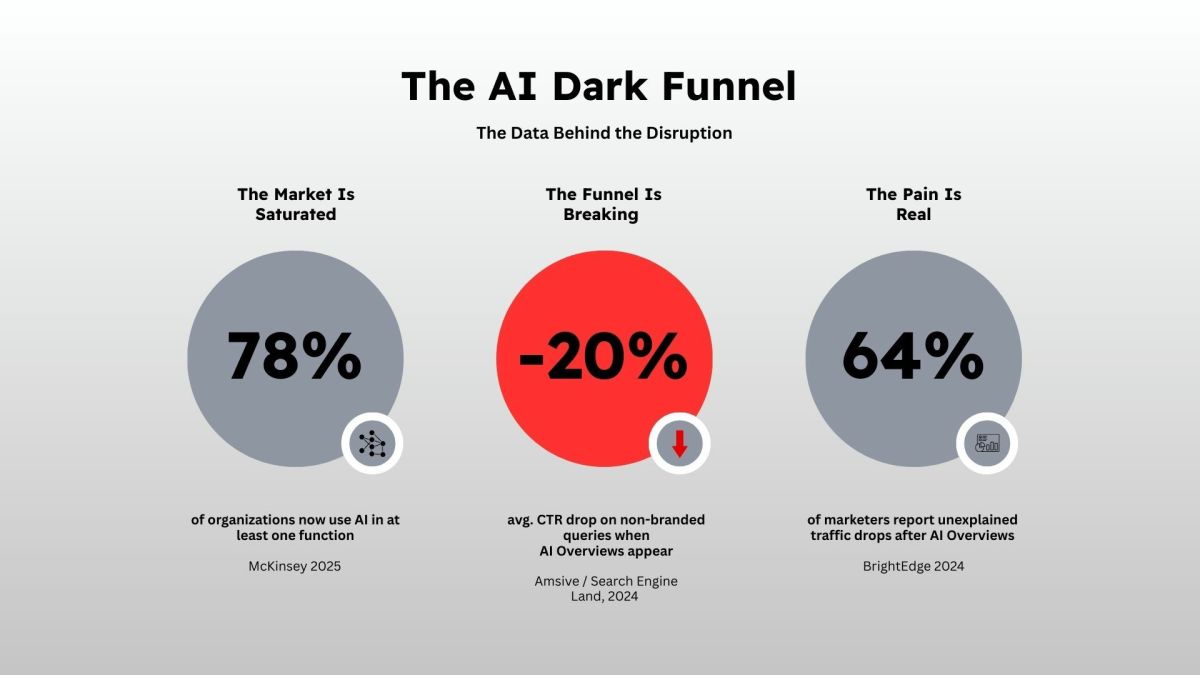 The 'AI Dark Funnel' Is Silently Killing Your Marketing ROI. Here’s the New Playbook.